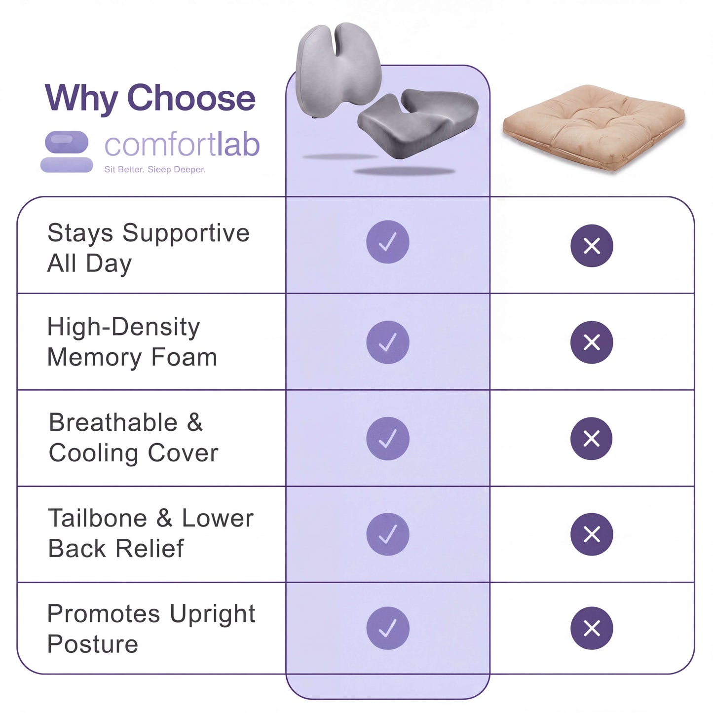 ComfortLab™ Orthopaedic Cushion