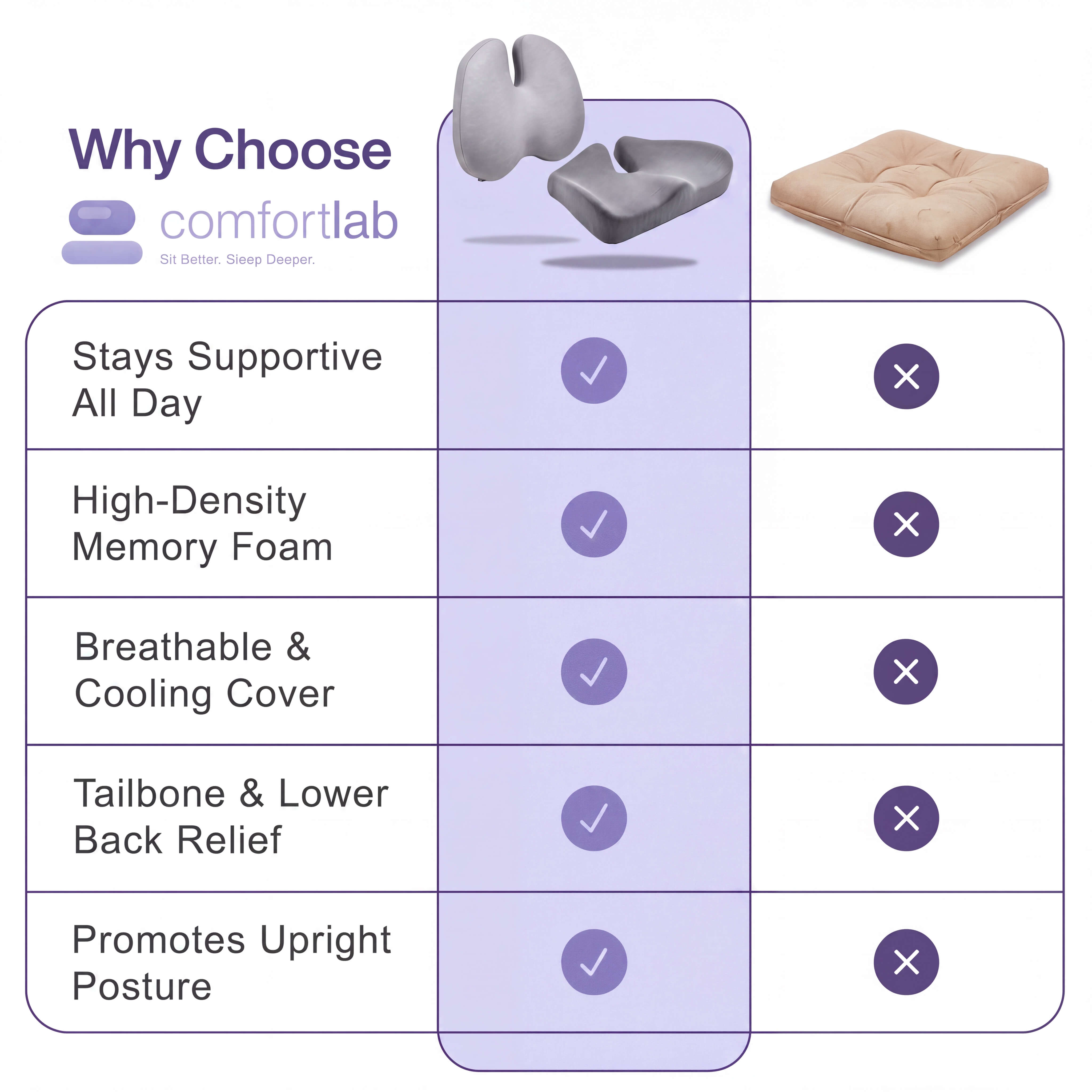 ComfortLab™ Orthopaedic Cushion